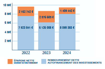 Graphique des marges budgétaires